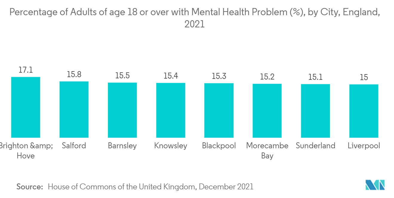 Antidepressant Market : Percentage of Adults of age 18 or over with Mental Health Problem (%), by City, England,2021
