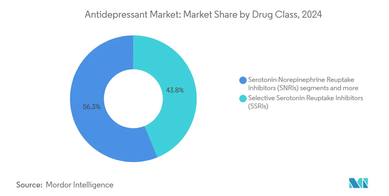 Antidepressant Market