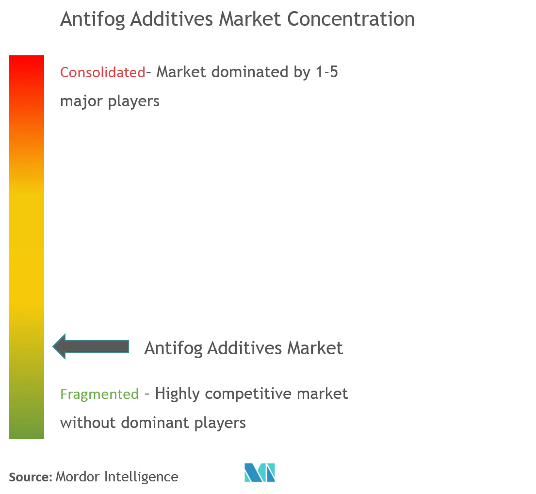 Market Concentration - Antifog Additives Market.png