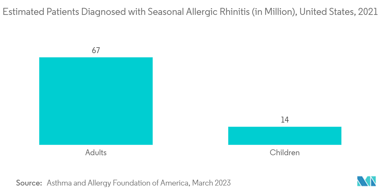 Antihistamine Market - Estimated Patients Diagnosed with Seasonal Allergic Rhinitis (in Million), United States, 2021