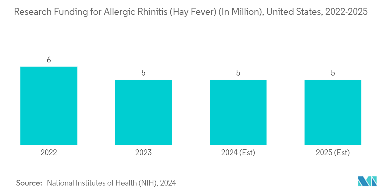 Antihistamine Market: Research Funding for Allergic Rhinitis (Hay Fever) (In Million), United States, 2022-2025