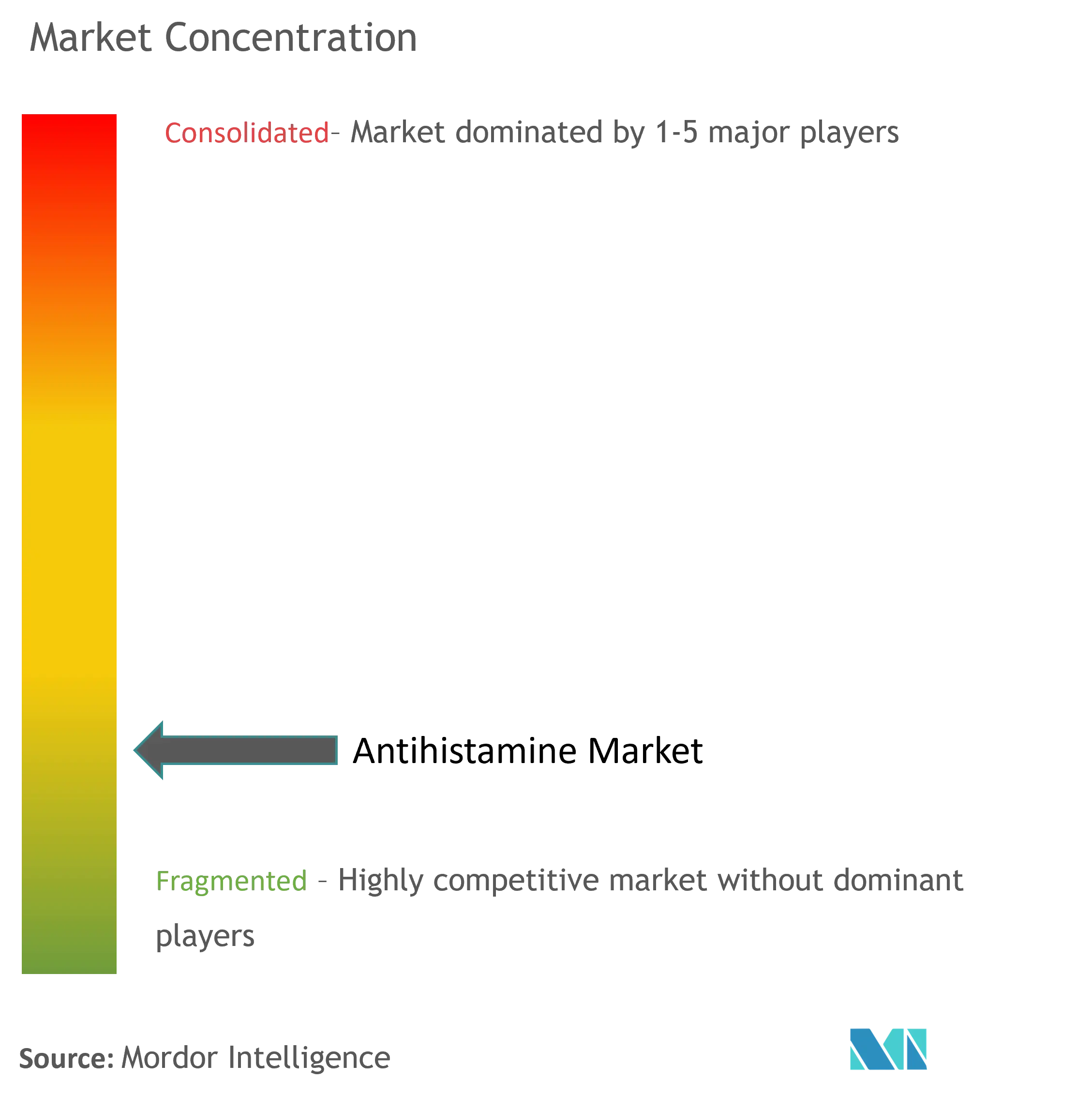 Antihistamine Market Concentration