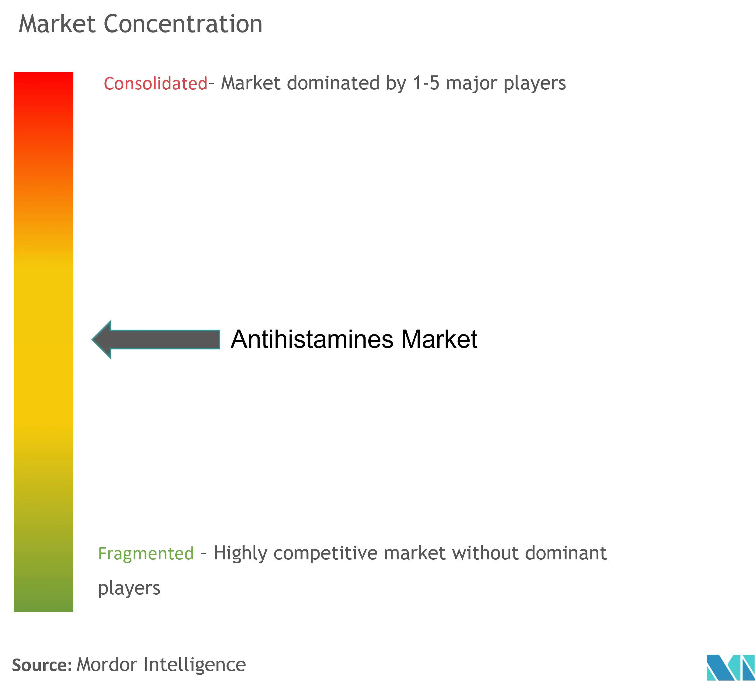 Antihistamine Market Concentration