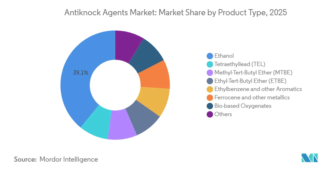 Antiknock Agents Market: Market Share by Product Type
