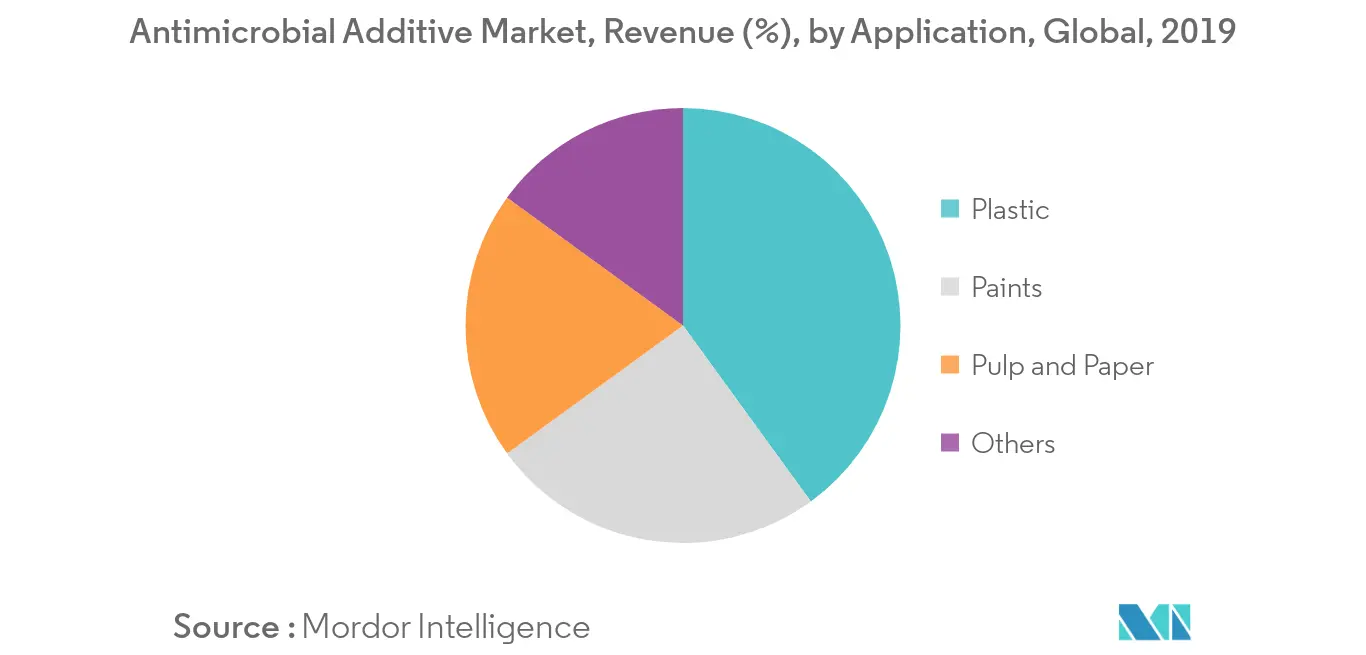 Antimicrobial Additive Market Share