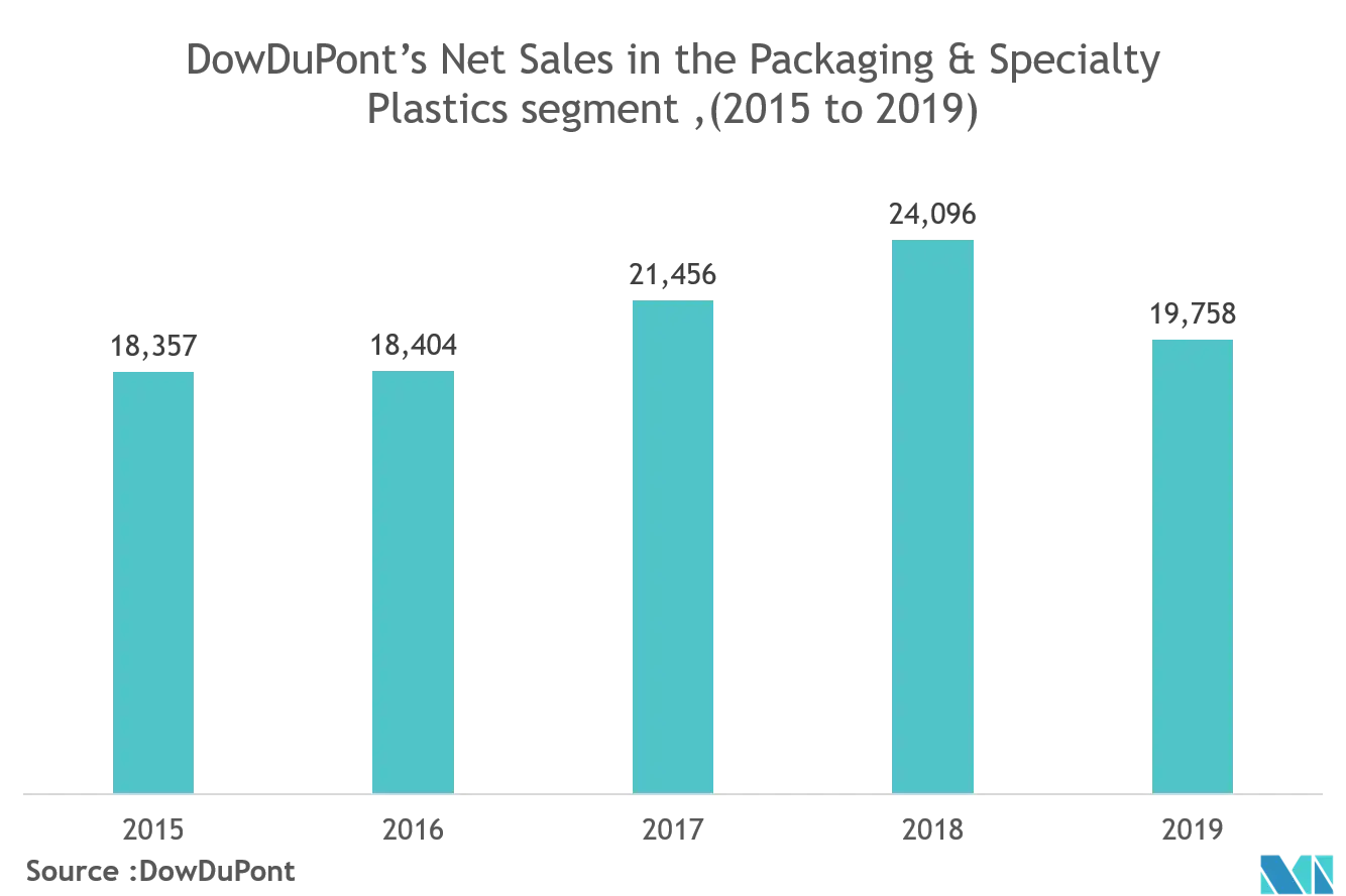 Antimicrobial Packaging Market Trends