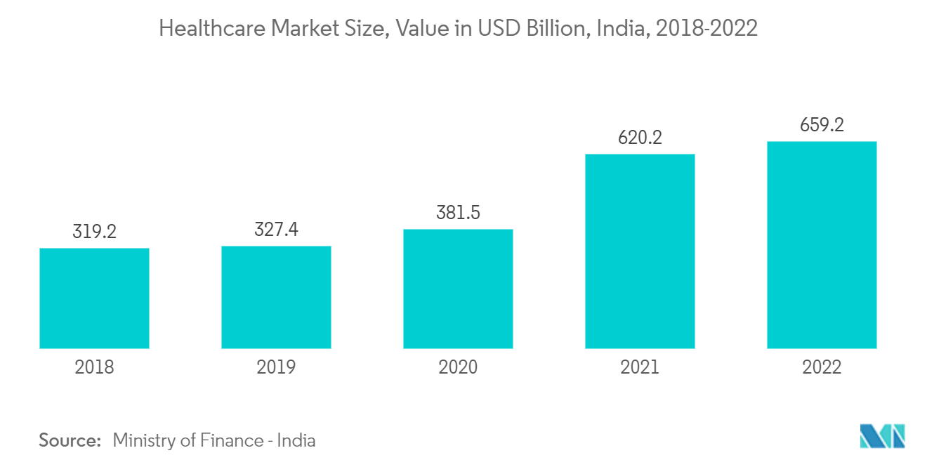 Antimicrobial Plastics Market : Healthcare Market Size, Value in USD Billion, India, 2018-2022