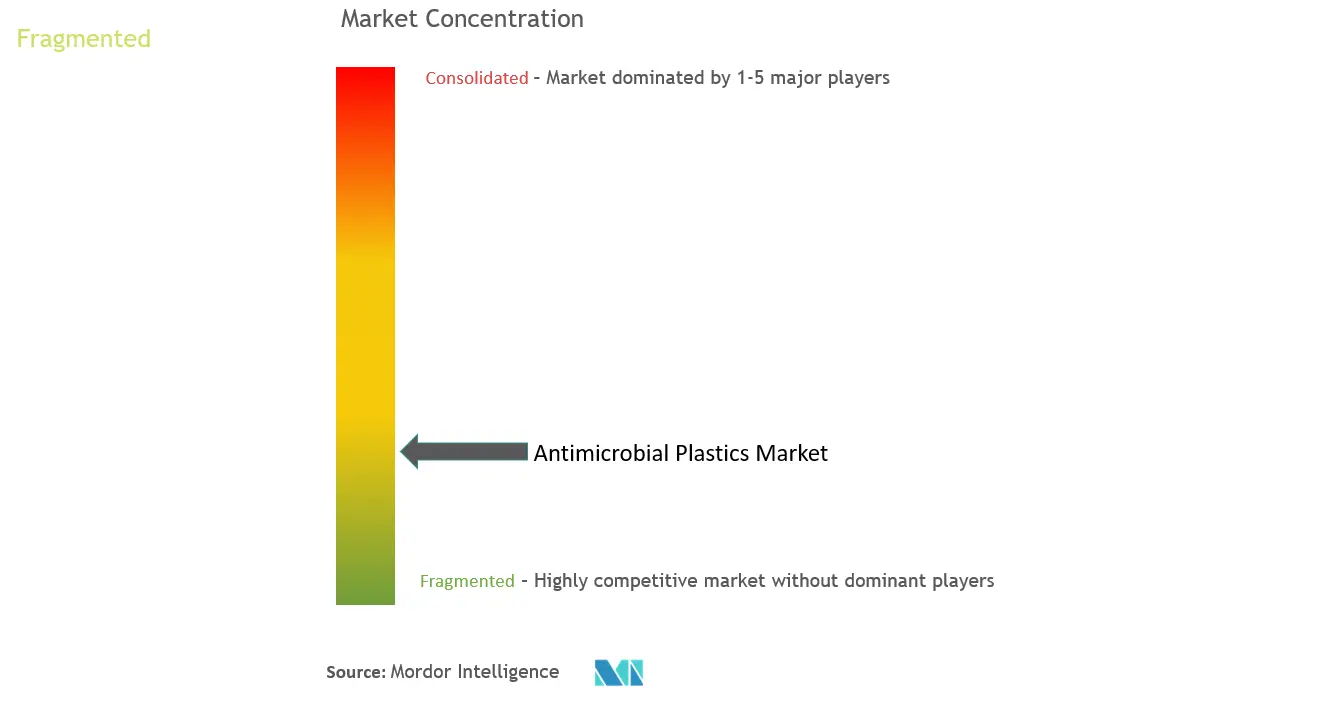 Antimicrobial Plastics Market Concentration