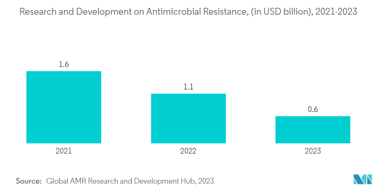 抗微生物药物耐药性监测市场：抗微生物药物耐药性的研究与开发（单位：10亿美元）（2021-2023）