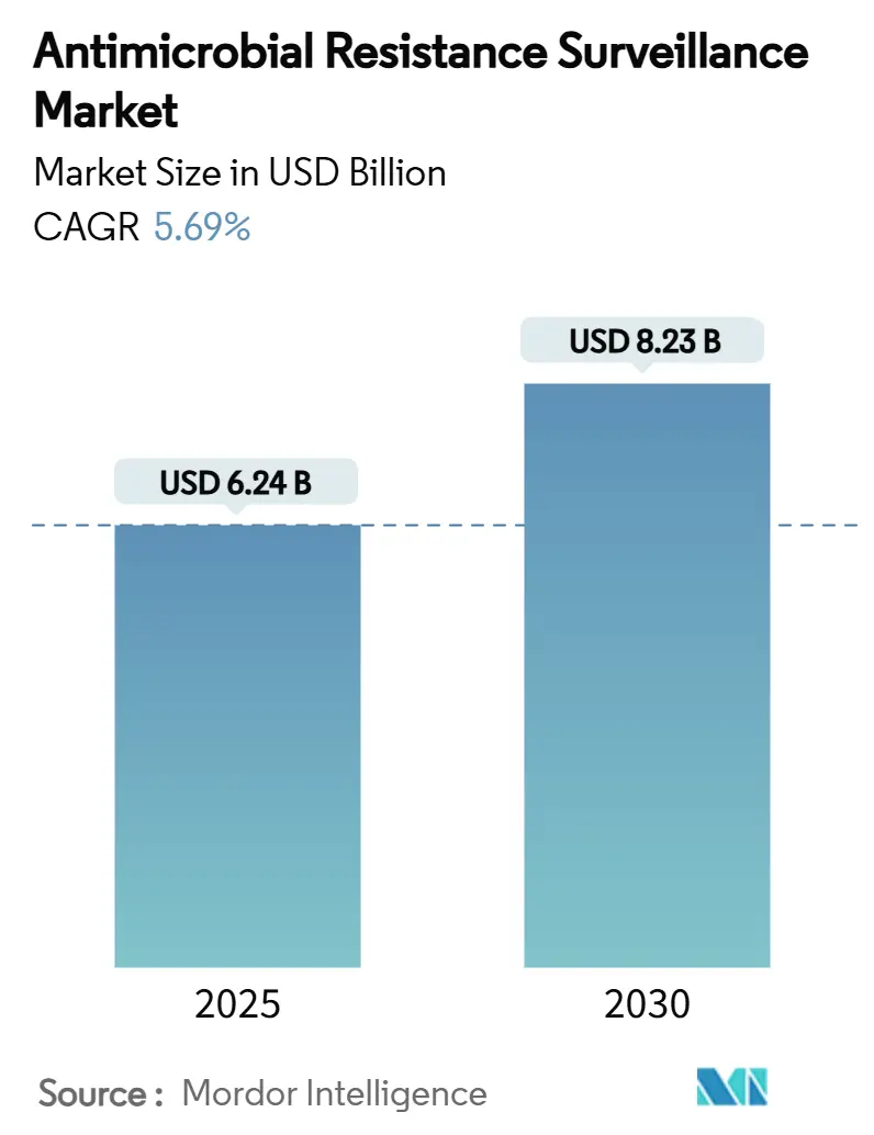 Antimicrobial Resistance Surveillance Market (2025 - 2030)