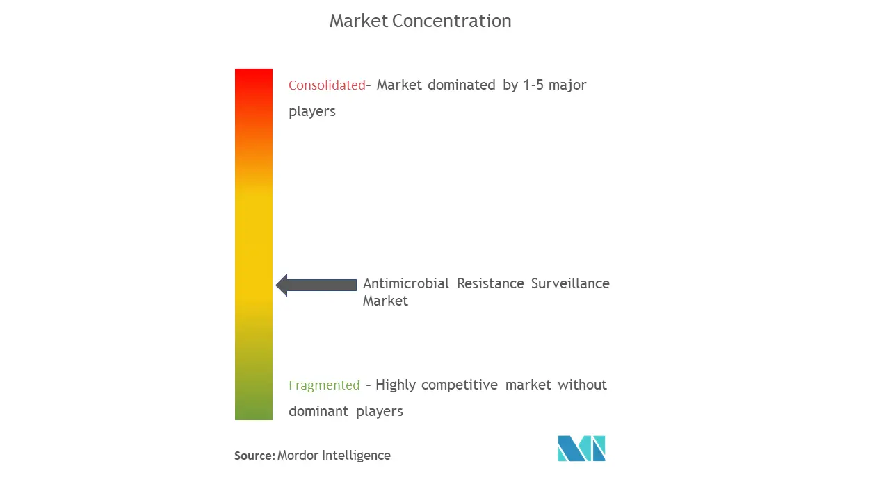 Antimicrobial Resistance Surveillance Market Concentration