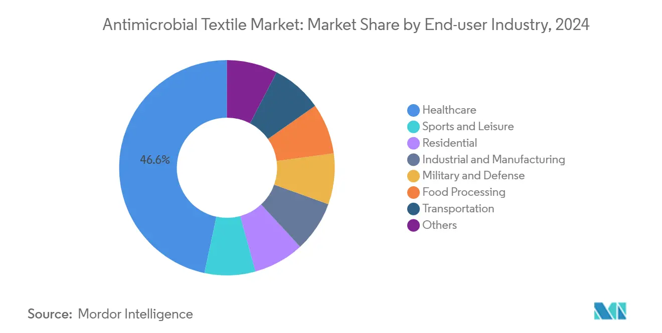 Antimicrobial Textile Market