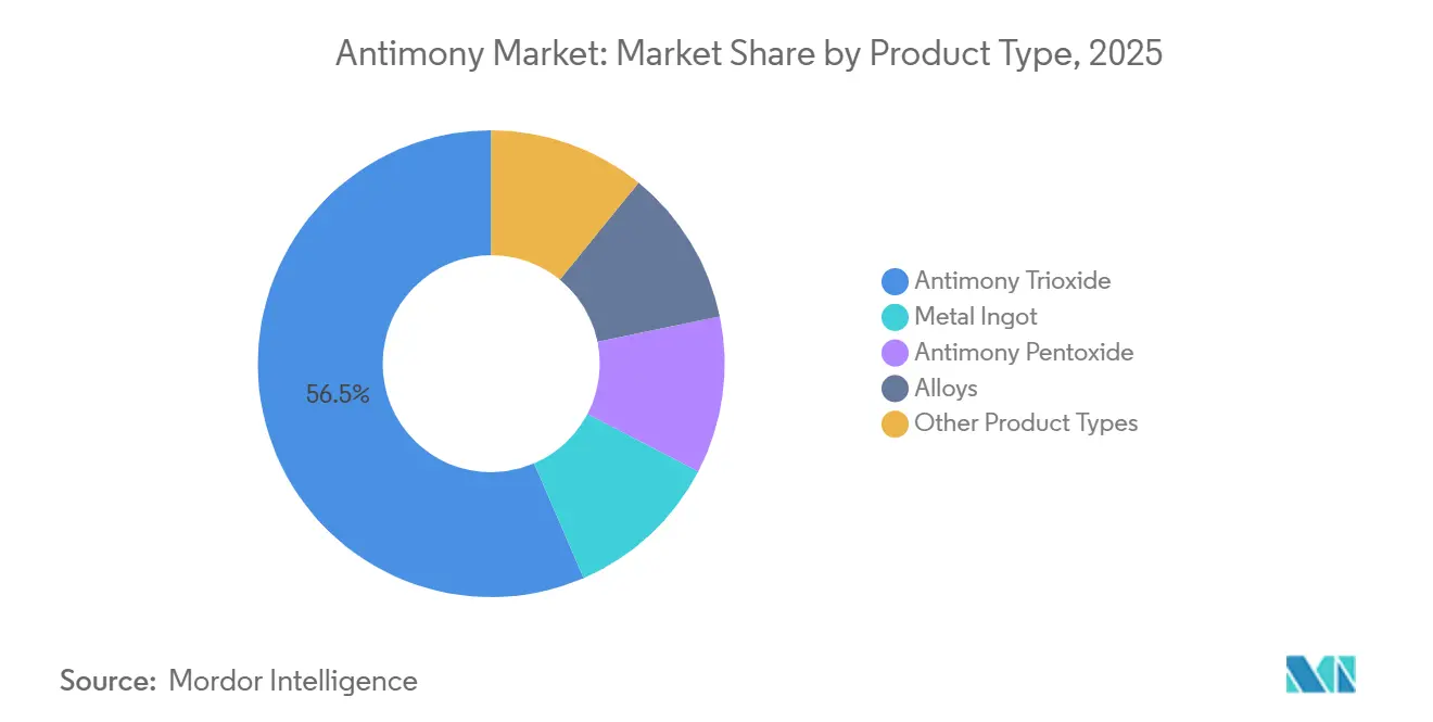 Antimony Market: Market Share by Product Type