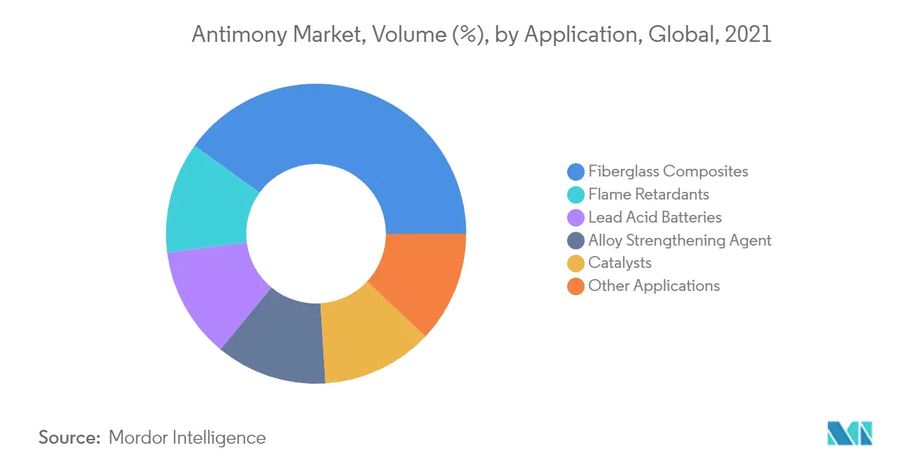 Antimony Market - Segmentation Trends