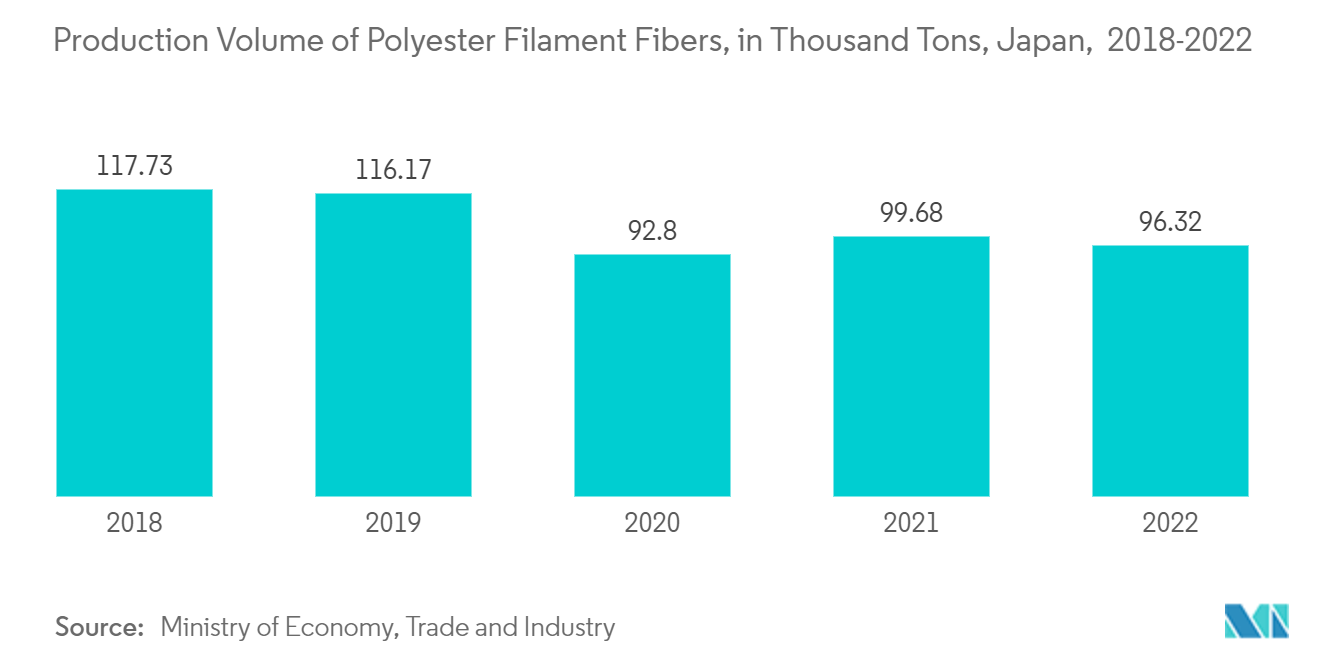 Antimony Market - Production Volume of Polyester Filament Fibers, in Thousand Tons, Japan,  2018-2022