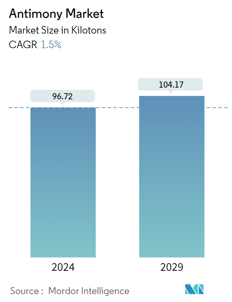 Antimony Market Summary