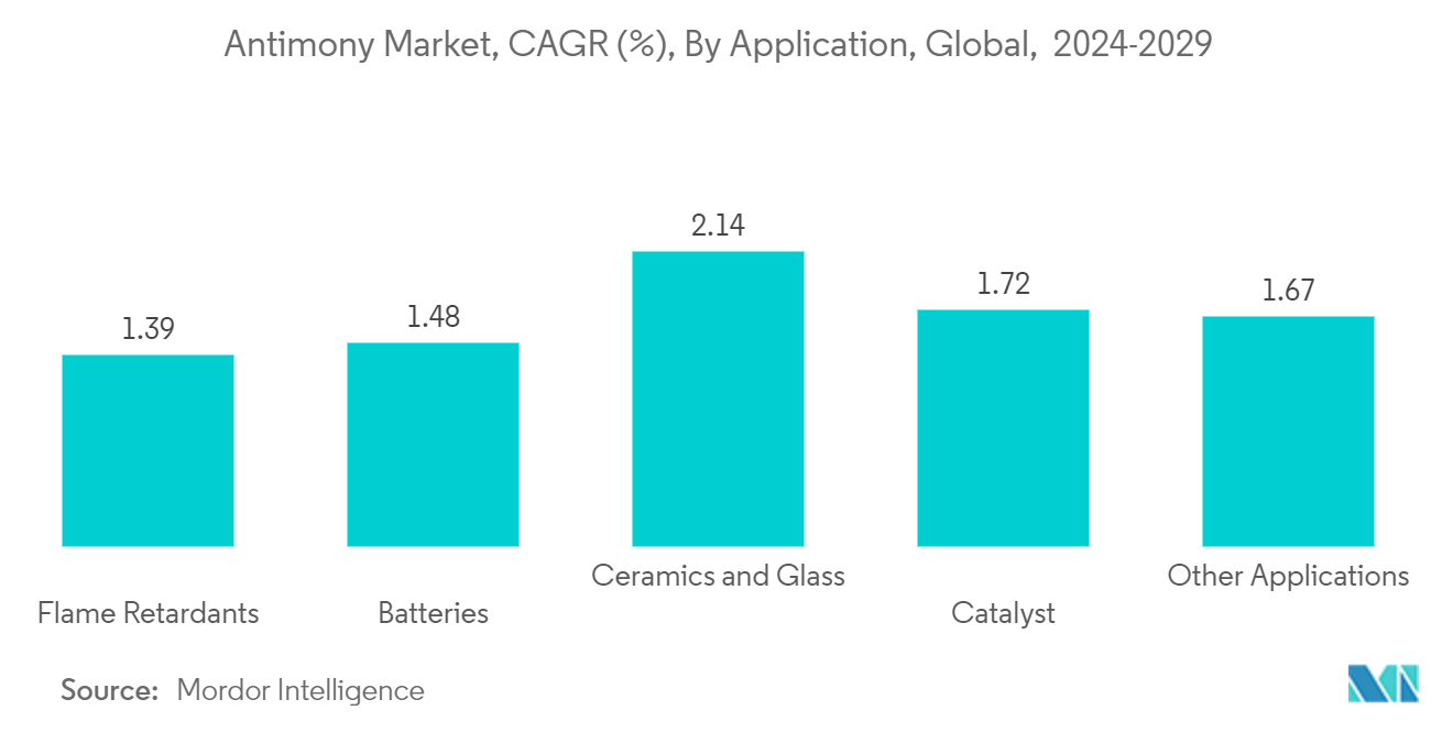 Antimony Market, CAGR (%), By Application, Global,  2024-2029