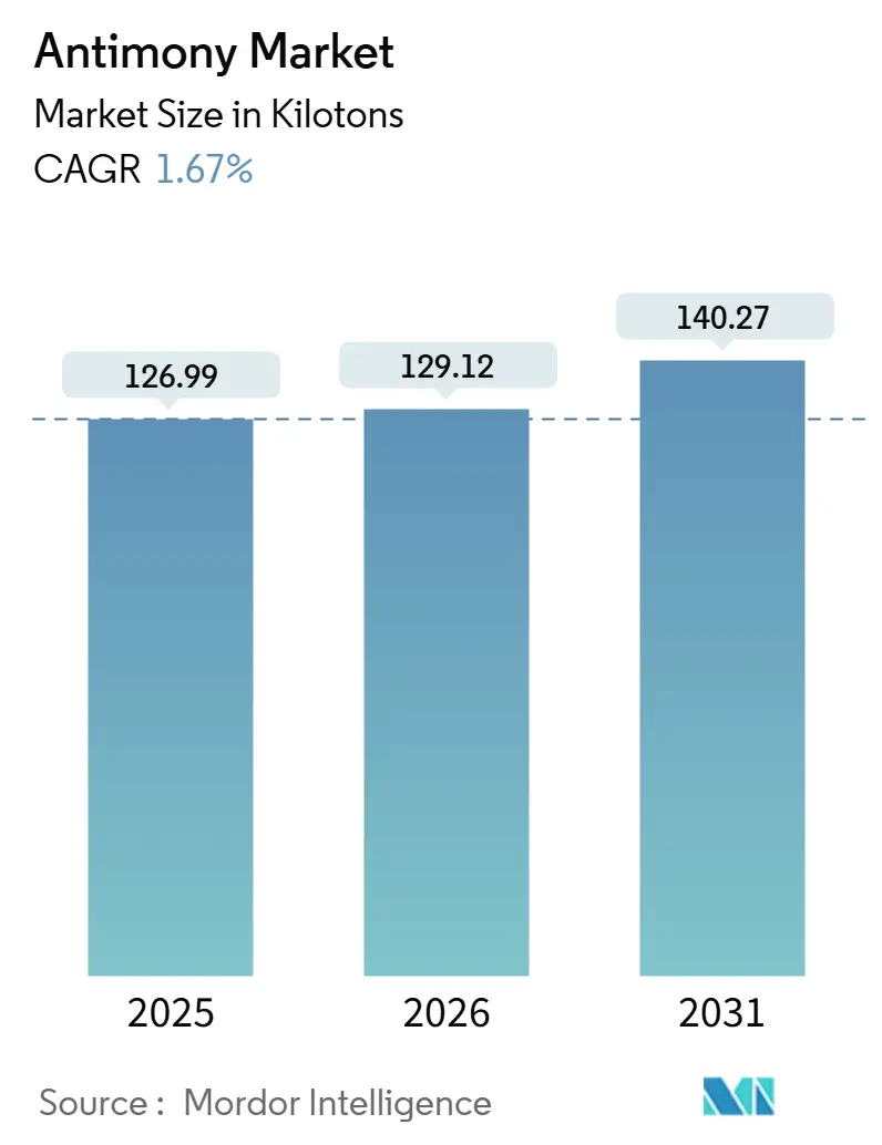 Antimony Market (2026 - 2031)