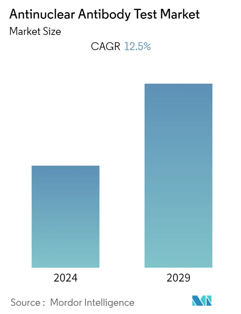 Antinuclear Antibody Test Market Summary