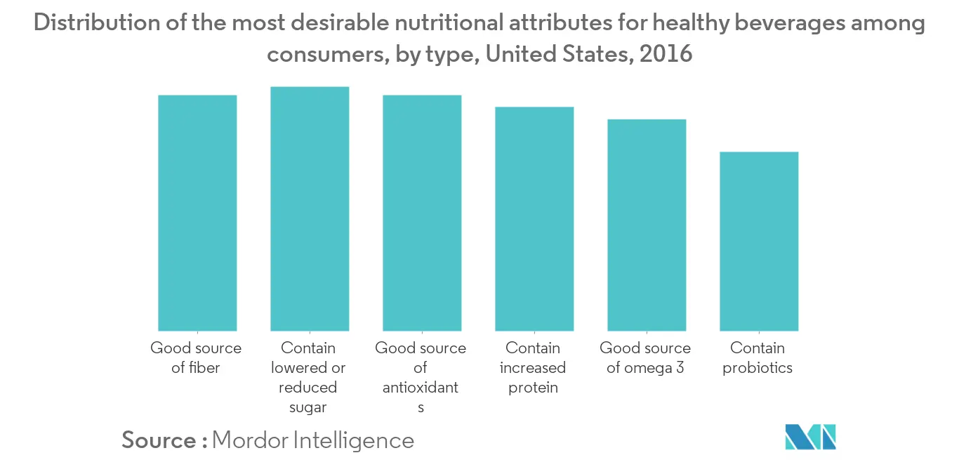 Antioxidant Beverage Market