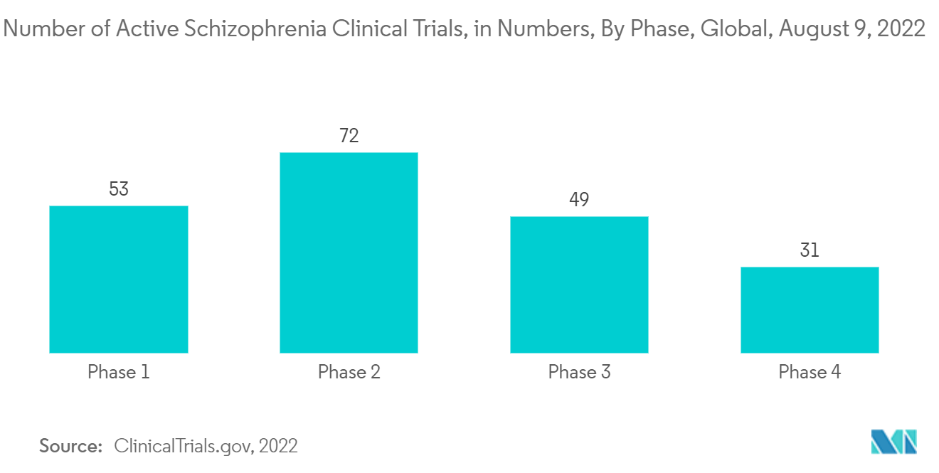 Antipsychotic Drugs Market - Number of Active Schizophrenia Clinical Trials, in Numbers, By Phase, Global, August 9, 2022