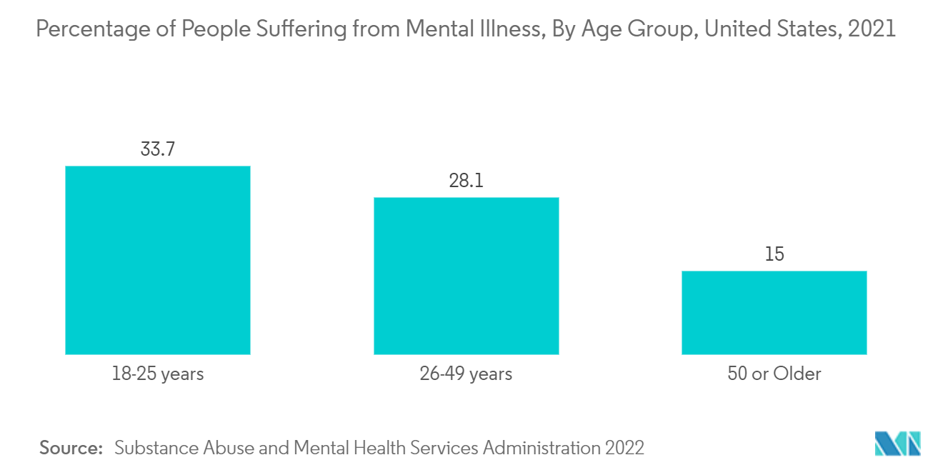 Marché des médicaments antipsychotiques&nbsp; pourcentage de personnes souffrant de maladie mentale, par groupe d'âge, États-Unis, 2021