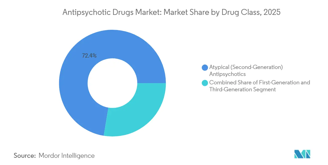 Antipsychotic Drugs Market: Market Share by Drug Class, 2025