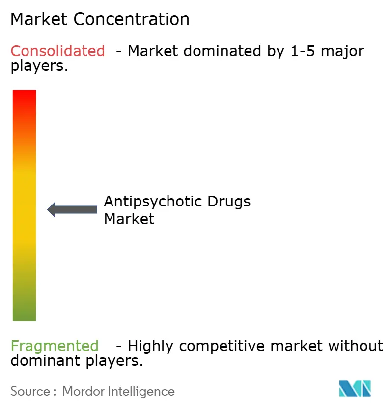 Antipsychotic Drugs Market Concentration