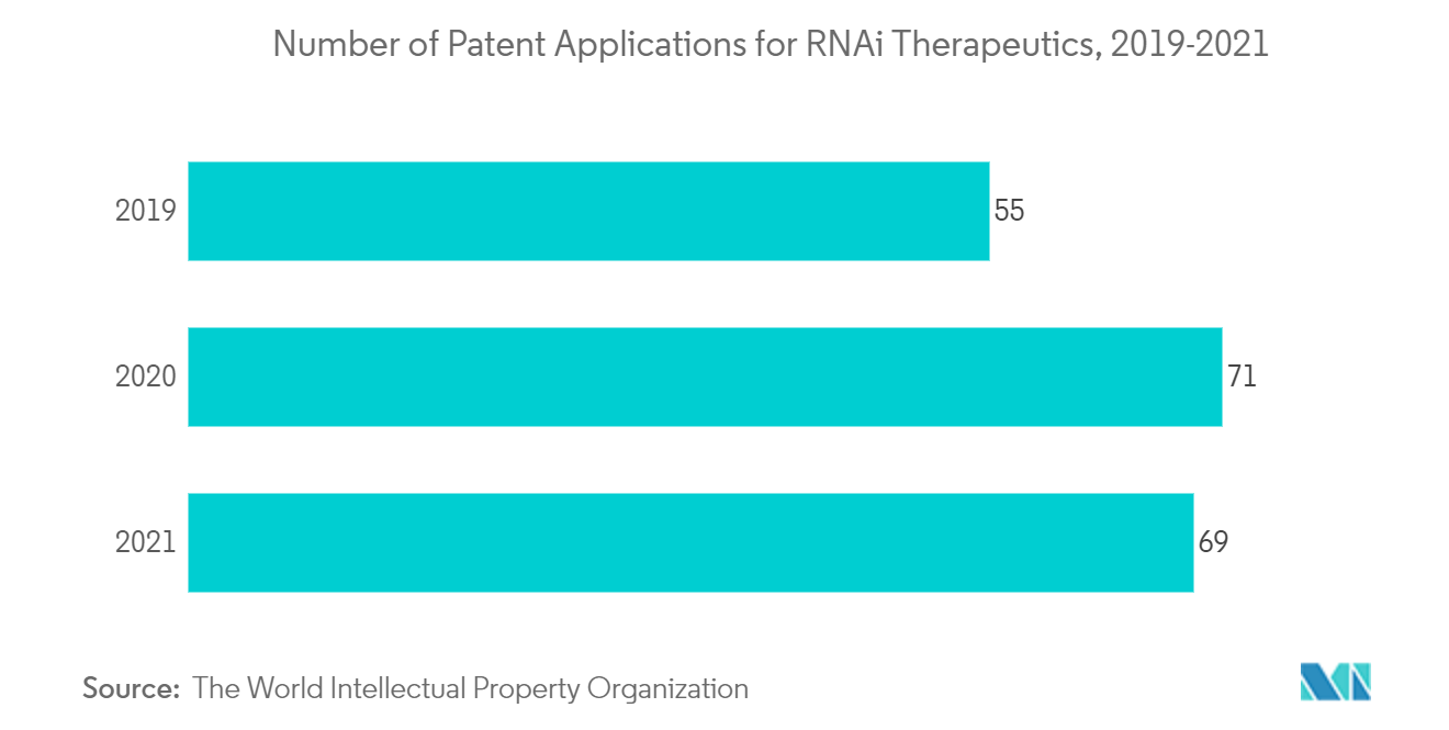 Antisense and RNAi Therapeutics Market : Number of Patent Appications for RNAi Therapeutics, 2019-2021