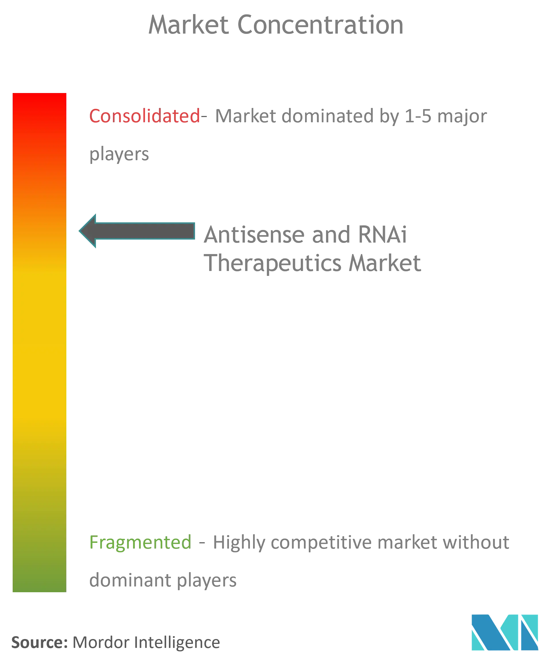Antisense and RNAi Therapeutics Market Concentration