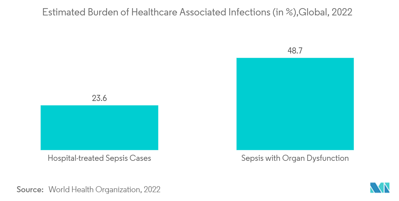 Antiseptics And Disinfectants Market: Estimated Burden of Healthcare Associated Infections (in %),Global, 2022