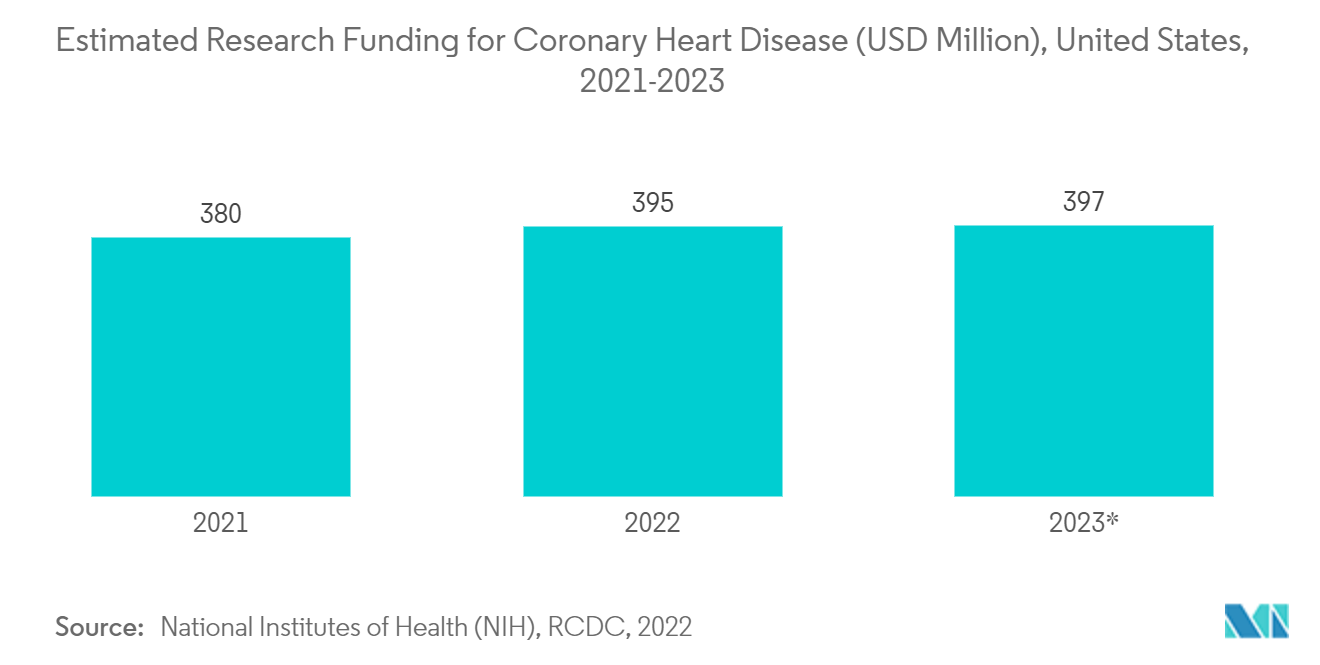 سوق مضادات الثرومبين التمويل البحثي المقدر لأمراض القلب التاجية (مليون دولار أمريكي)، الولايات المتحدة، 2021-2023