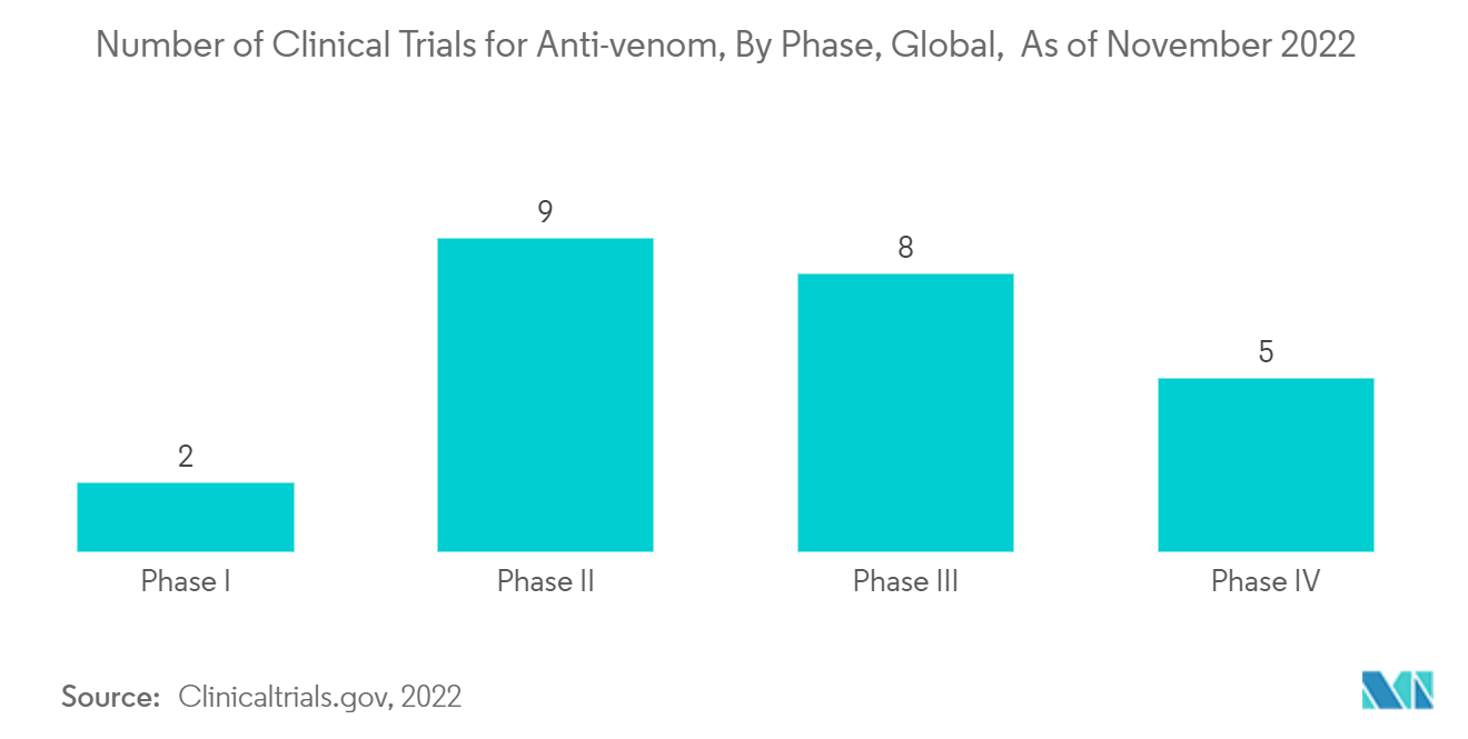 Anti-venom Market - Number of Clinical Trials for Anti-venom, By Phase, Global, As of November 2022