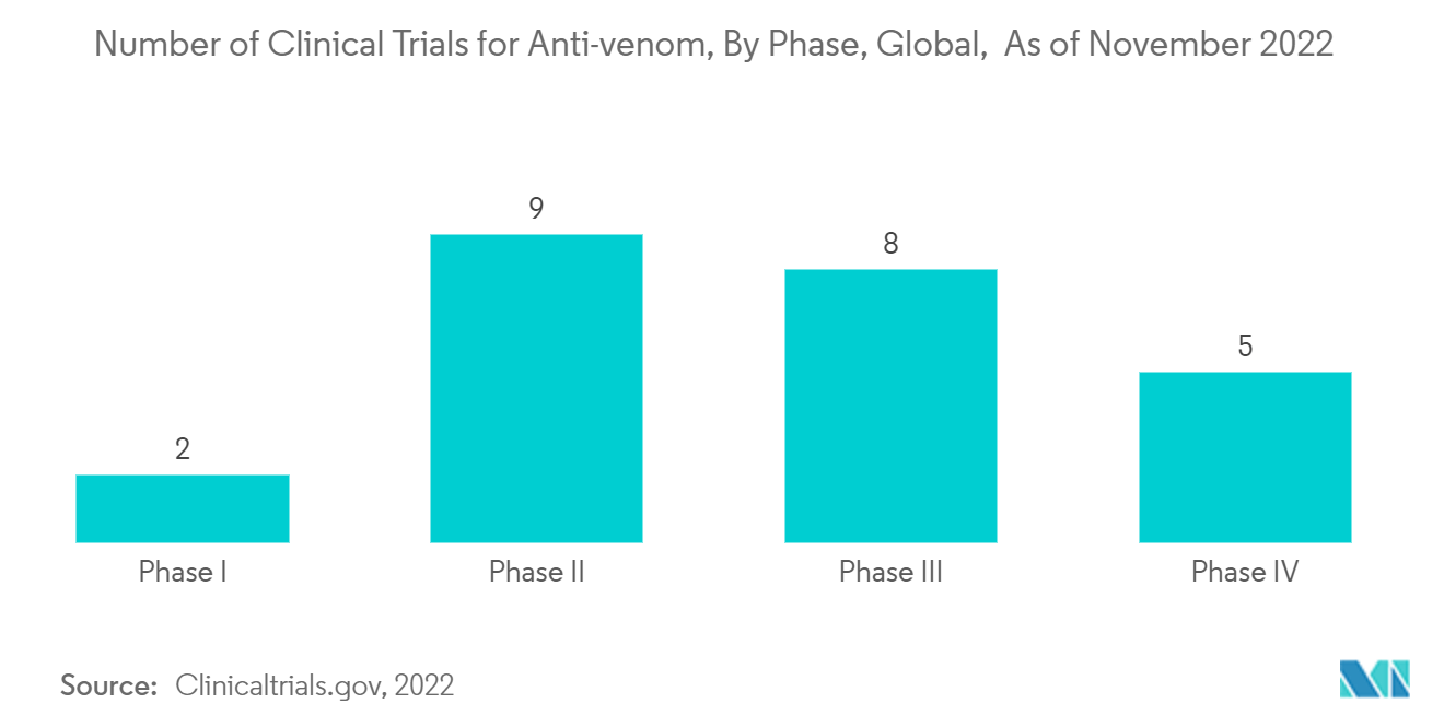 Mercado antiveneno – Número de ensaios clínicos para antiveneno, por fase, global, em novembro de 2022