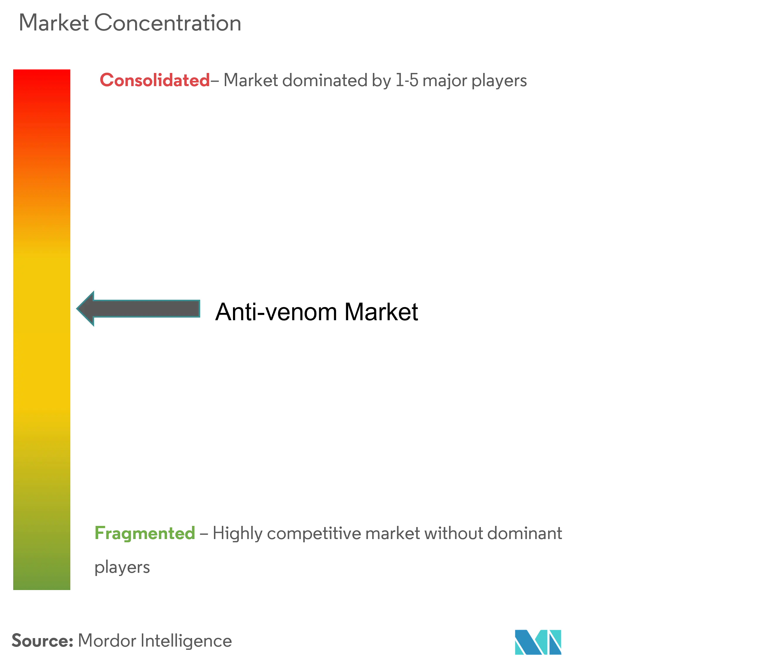 Anti-venom Market Concentration