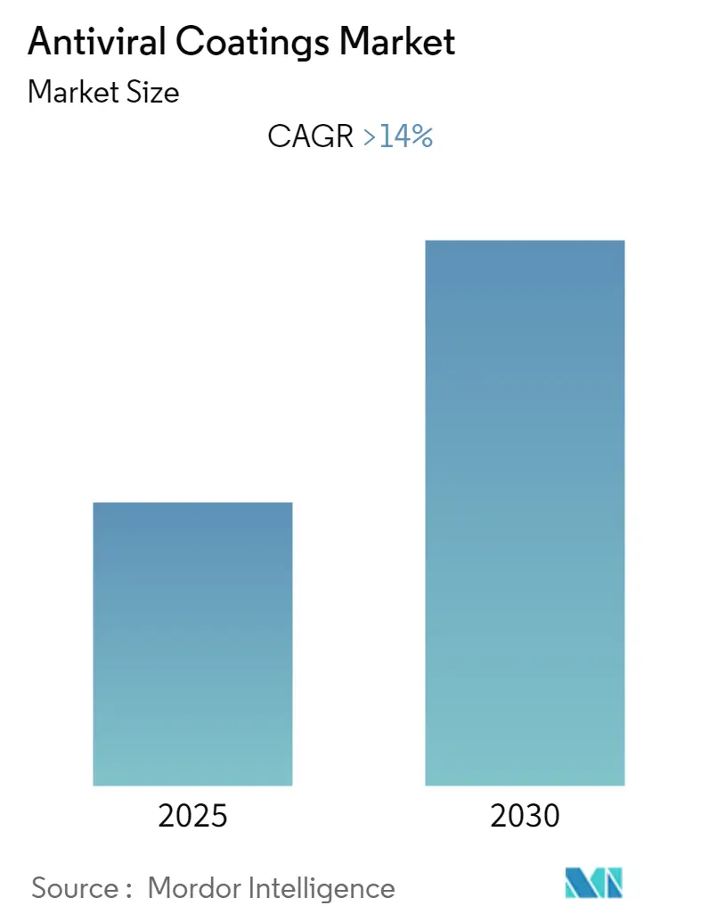 Antiviral Coatings Market Summary