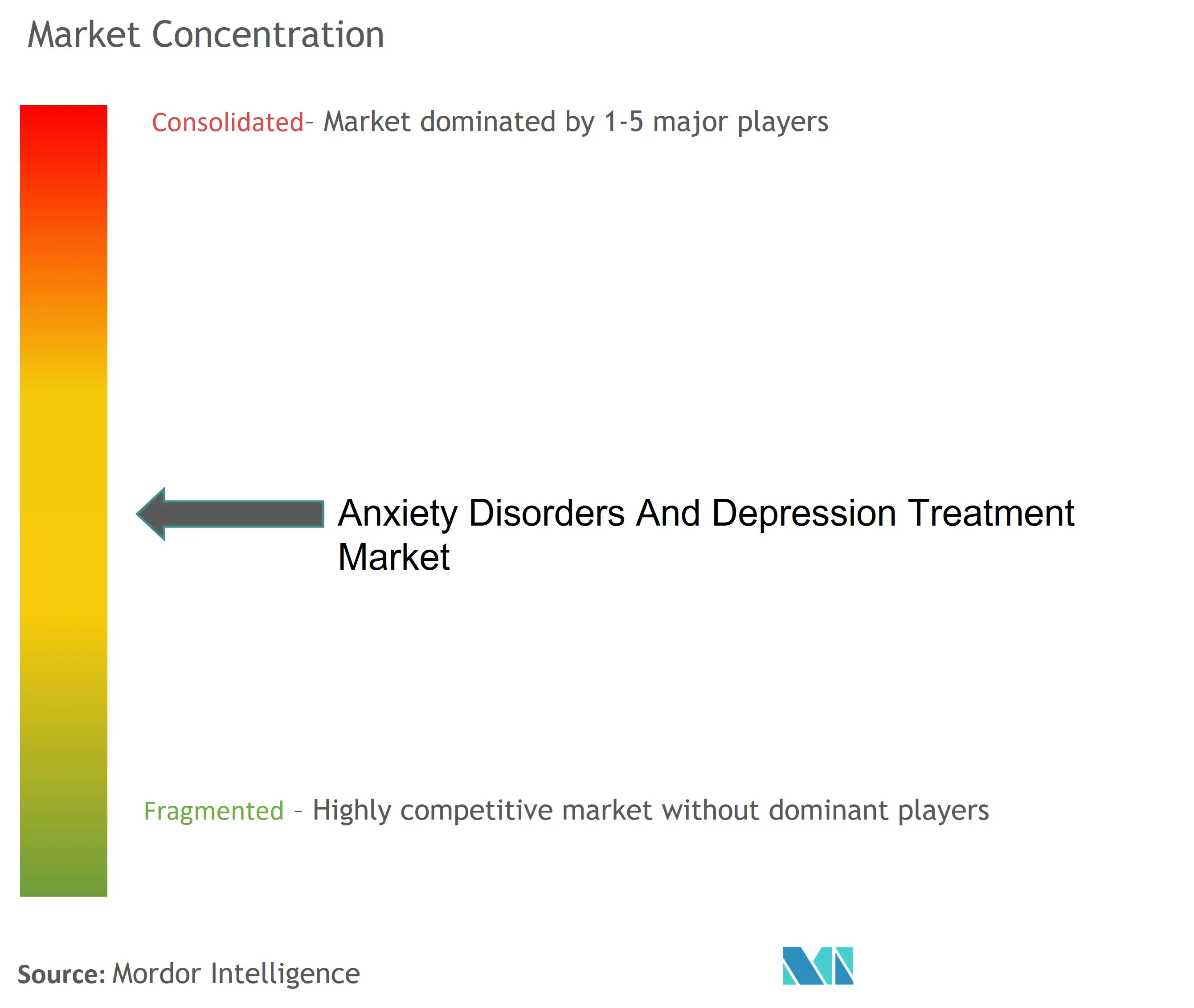 Anxiety Disorders and Depression Treatment Market Concentration