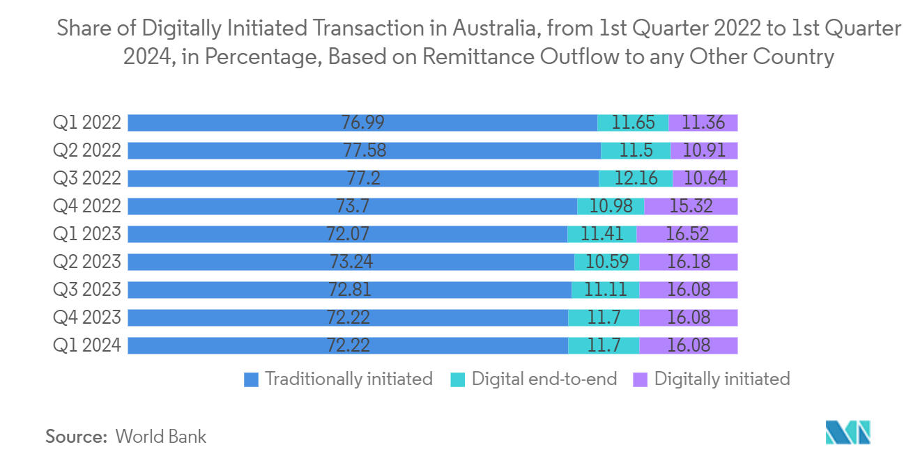 ANZ Cloud Computing Market: Share of Digitally Initiated Transaction in Australia, from 1st Quarter 2022 to 1st Quarter 2024, in Percentage, Based on Remittance Outflow to any Other Country