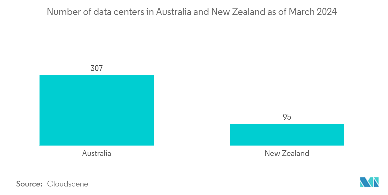 ANZ Cloud Computing Market: Number of data centers in Australia and New Zealand as of March 2024