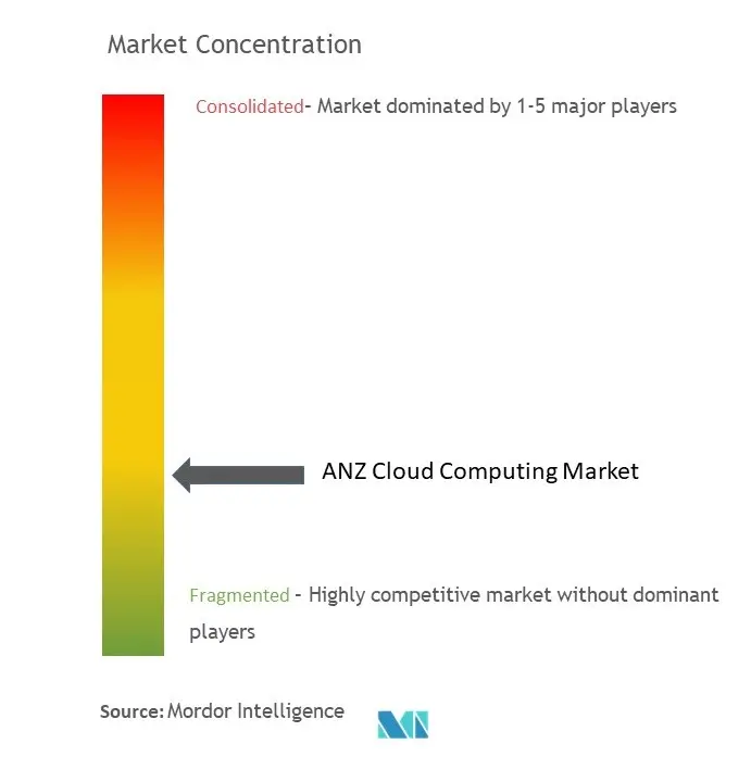 ANZ Cloud Computing Market Concentration