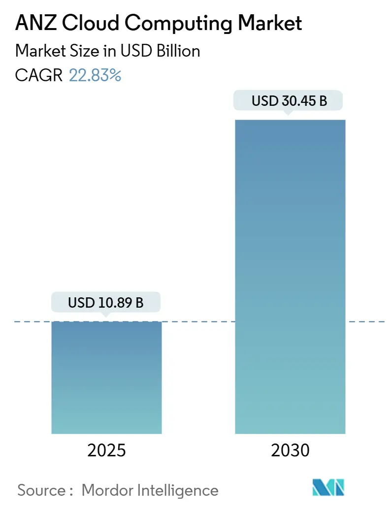 ANZ Cloud Computing Market (2025 - 2030)