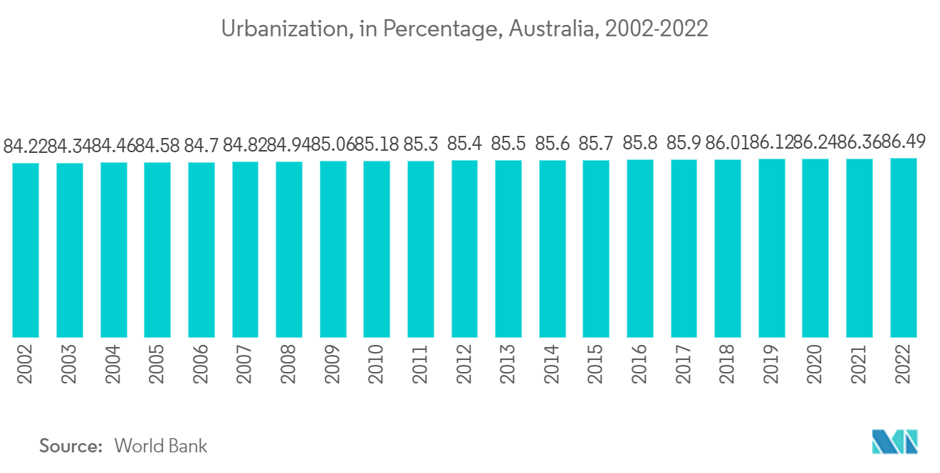 ANZの地理空間分析市場：都市化率（オーストラリア、2002年-2022年