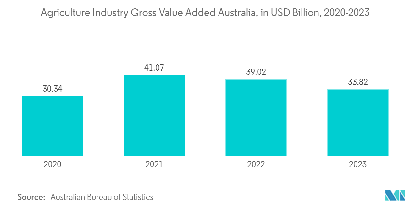 ANZ Geospatial Analytics Market : Agriculture Industry Gross Value Added Australia, in USD Billion, 2020-2023