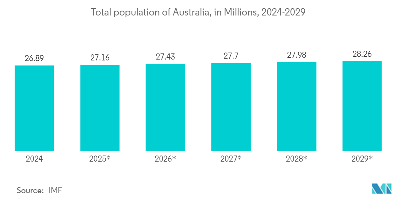 ANZ Geospatial Analytics Market : Total population of Australia, in Millions, 2024-2029