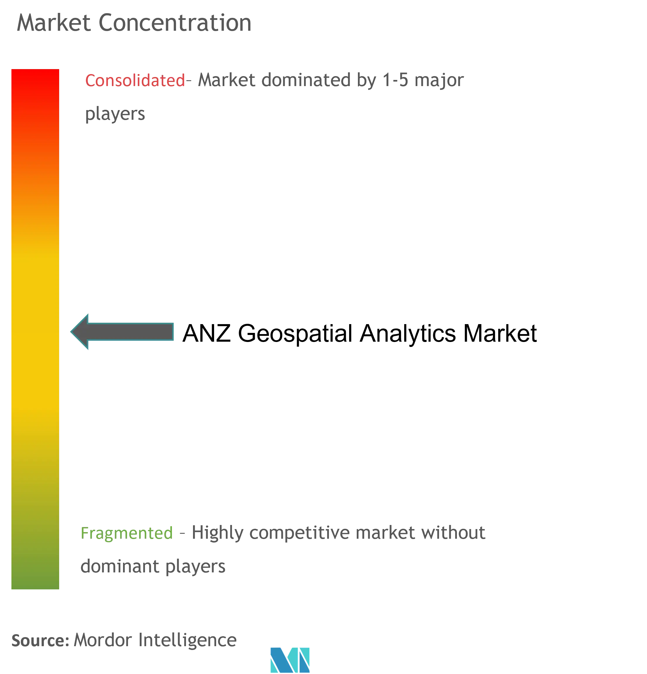 ANZ Geospatial Analytics Market  Concentration