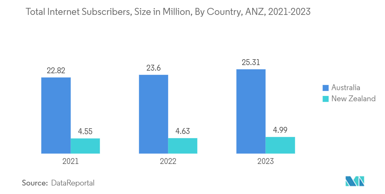 ANZ-Markt für standortbezogene Dienste Gesamtzahl der Internetabonnenten, Größe in Millionen, nach Land, ANZ, 2021-2023