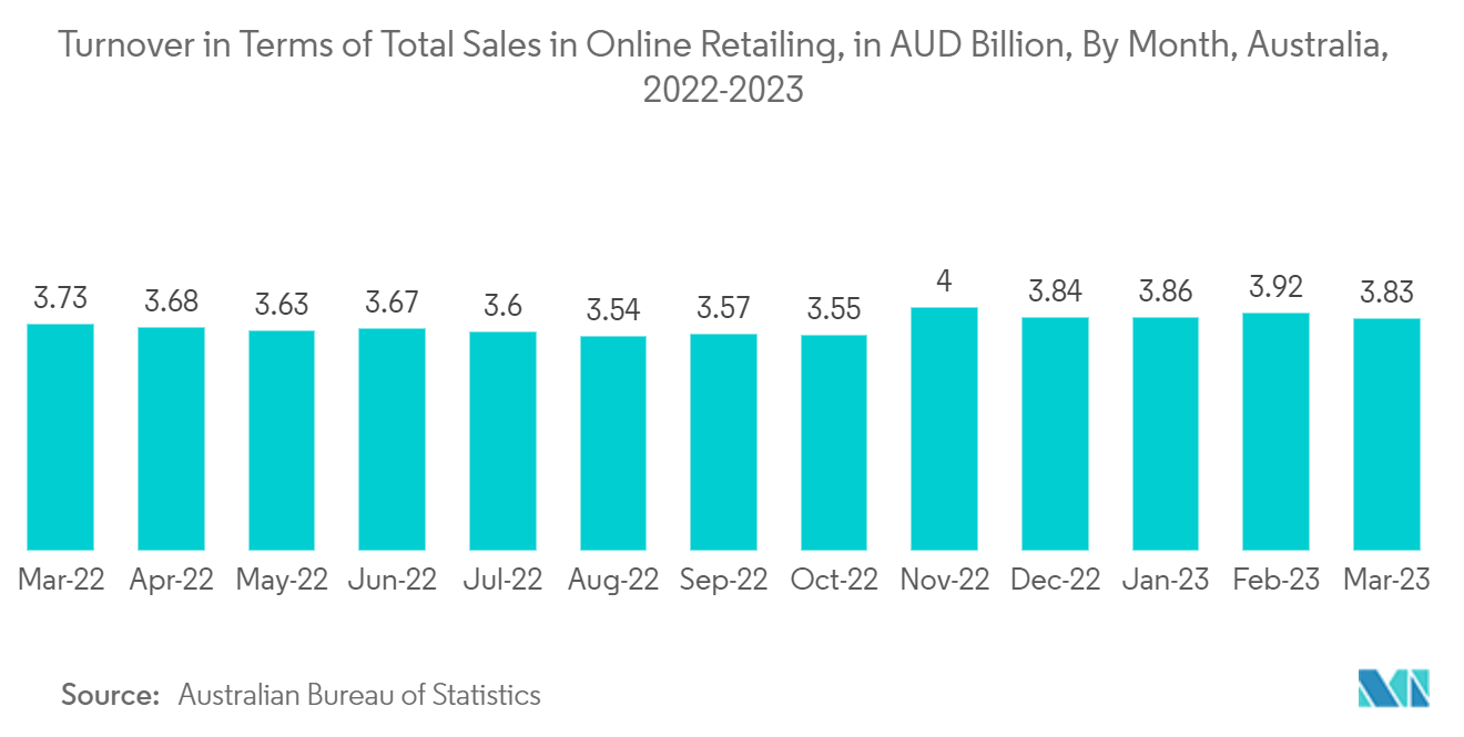 ANZ Location-based Services Market: Turnover in Terms of Total Sales in Online Retailing, in AUD Billion, By Month, Australia, 2022-2023