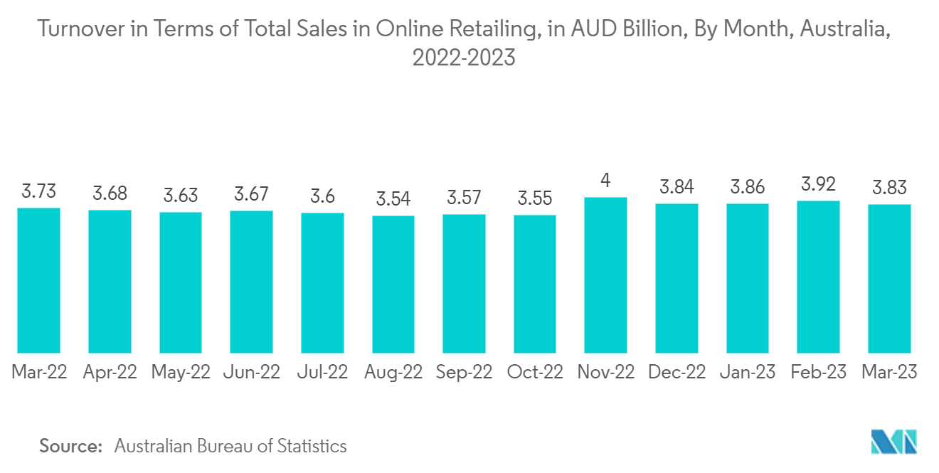 ANZ Location-based Services Market Umsatz in Bezug auf den Gesamtumsatz im Online-Handel, in Mrd. AUD, nach Monat, Australien, 2022-2023