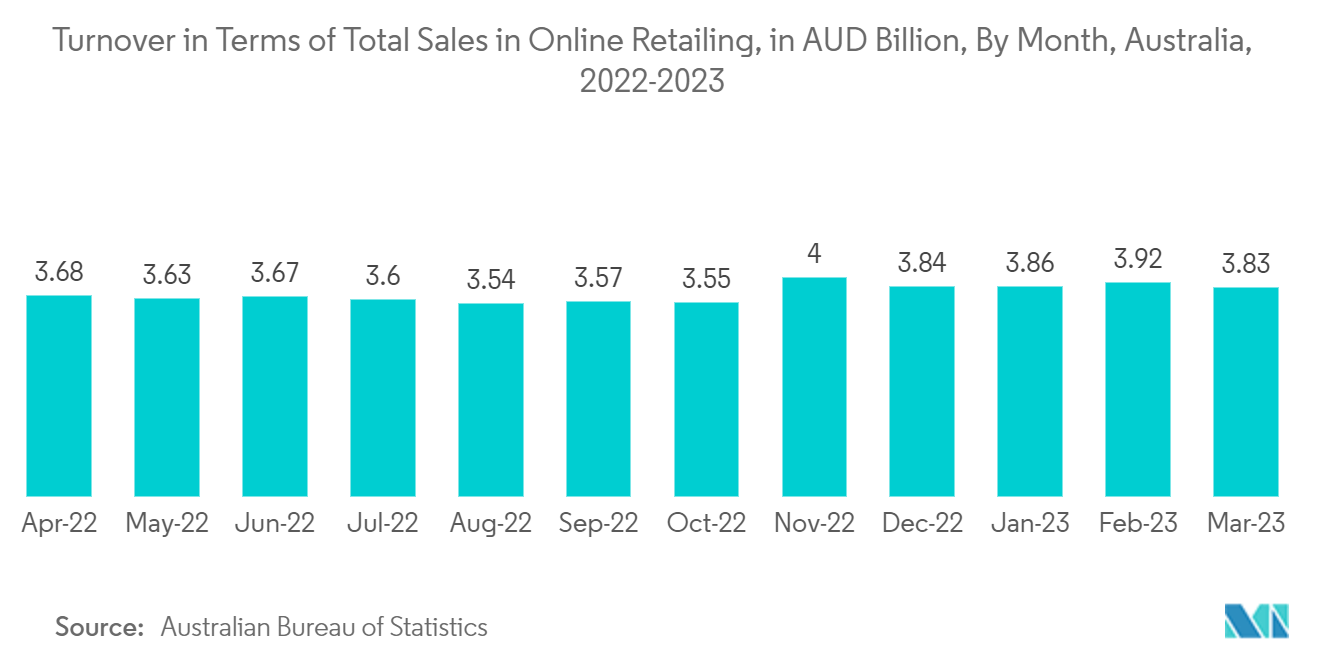 ANZ Location-based Services Market: Turnover in Terms of Total Sales in Online Retailing, in AUD Billion, By Month, Australia, 2022-2023