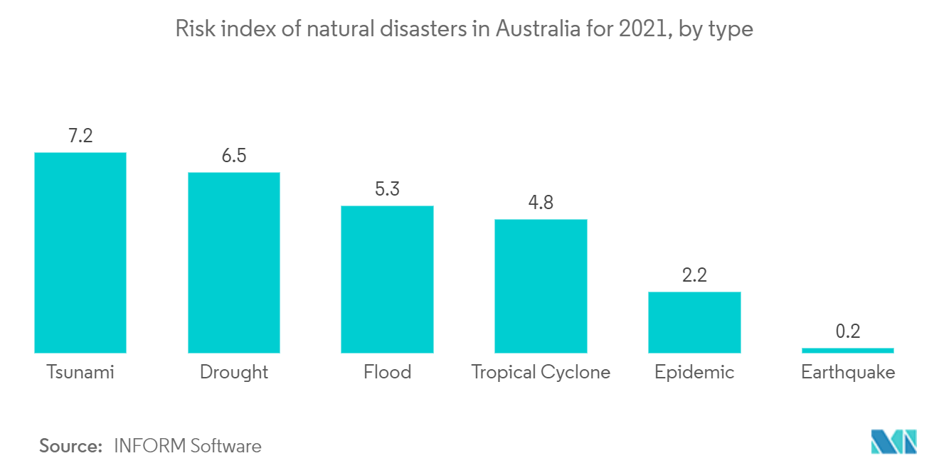 衛星ベースの地球観測市場 - 2021年におけるオーストラリアの自然災害リスク指数（タイプ別